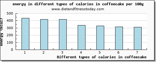 calories in coffeecake energy per 100g